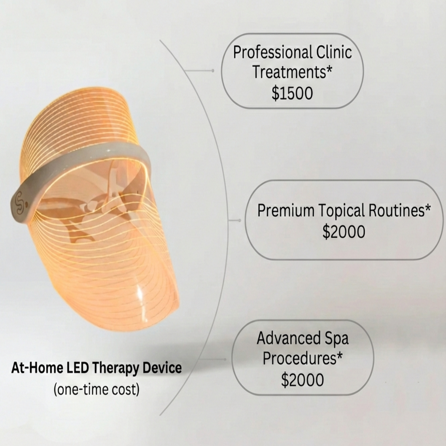 At-home LED therapy device with cost comparison to professional treatments on a white background